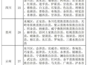 160个国家乡村振兴重点帮扶县名单